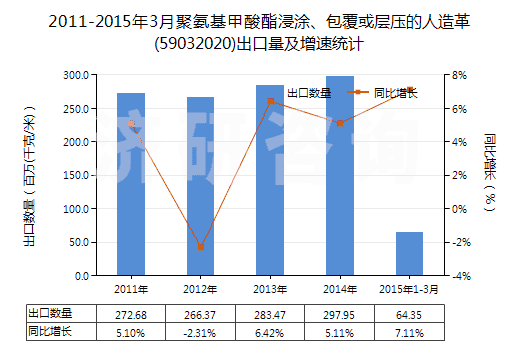 2011-2015年3月聚氨基甲酸酯浸涂、包覆或?qū)訅旱娜嗽旄?59032020)出口量及增速統(tǒng)計(jì)